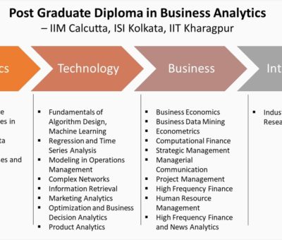Post Graduate Diploma in Business Analytics by IIM Calcutta, ISI Kolkata, IIT Kharagpur - AI Monks