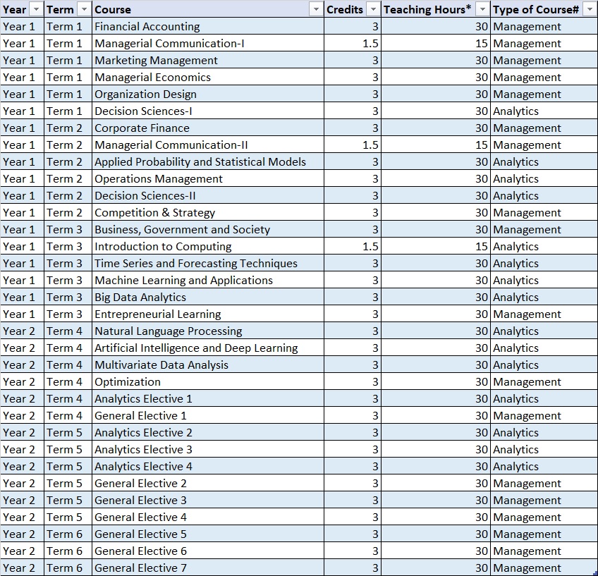 IIMB – PGPBA: Course List