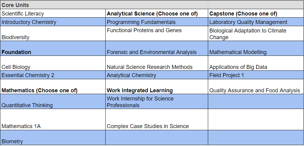 Curriculum details for B.Sc. Data Science, Western Sydney University, Australia