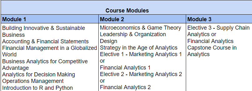 Course module for MBA in Business Analytics by Great Lakes Institute of Management | AI Monks