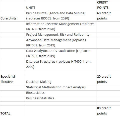 Curriculum for Graduate Diploma in Data Science, Charles Darwin University, Australia at AI Monks.