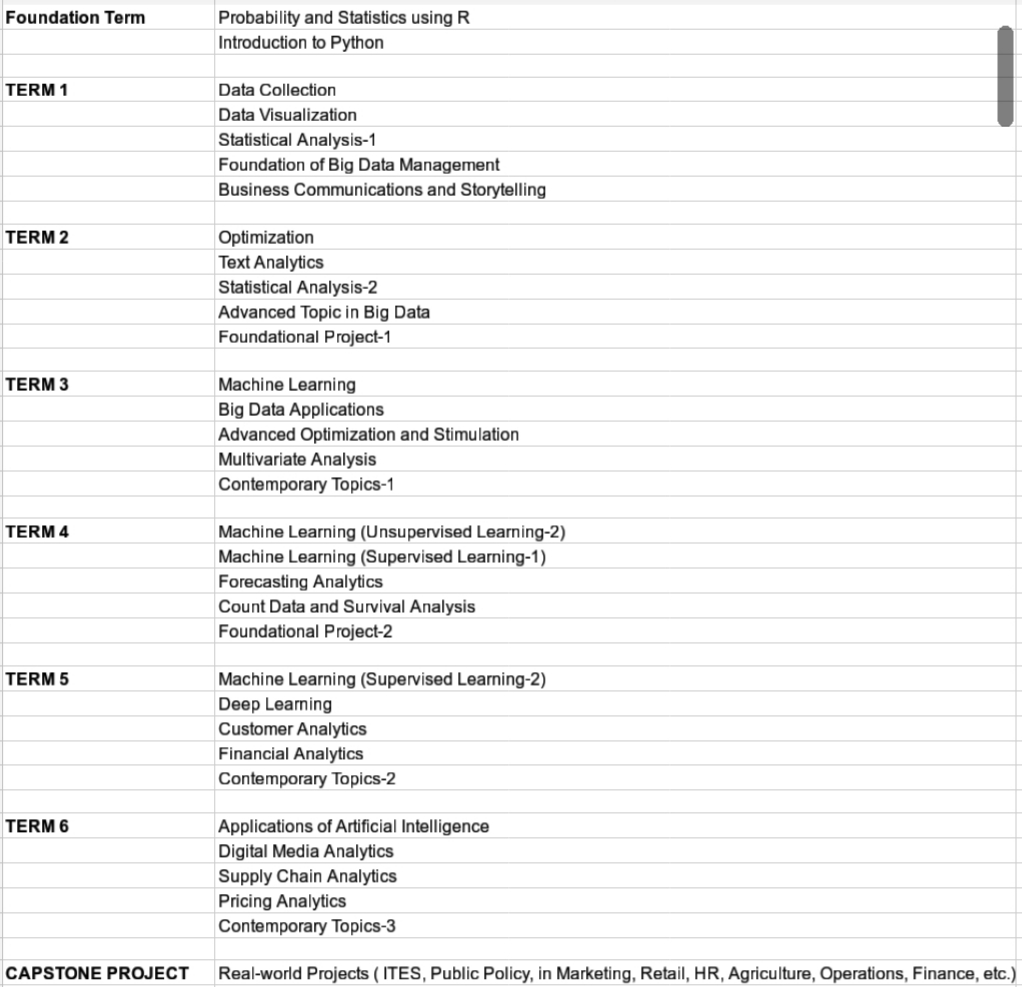 Program structure AMPBA, ISB | AI Monks