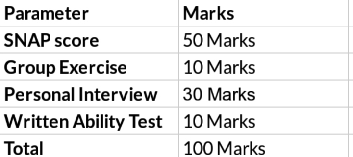 Parameters for The MBA in Data Sciences and Data Analytics by Symbiosis  | AI Monks