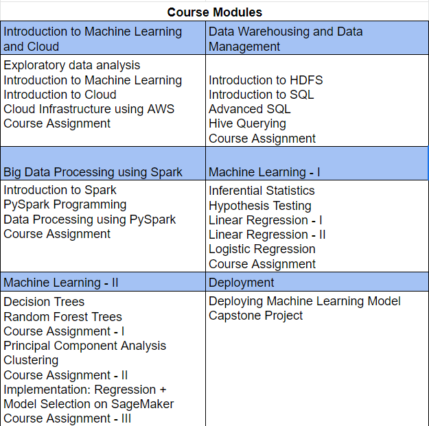 Course module for The Advanced Certification in ML and Cloud program by IIT Madras 
AI MOnks