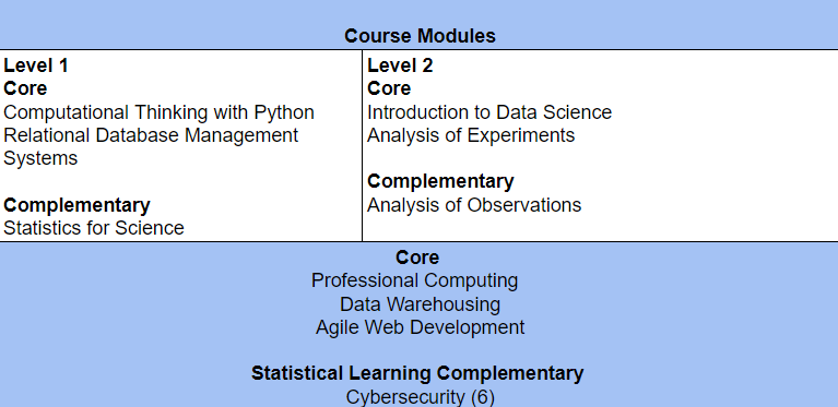 Bachelor Of Science(B.Sc.) In Data Science By The University Of Western ...