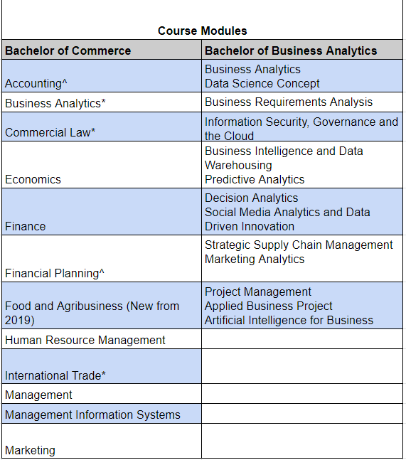 Course Curriculum for B.Com/Bachelors of Business Analytics program by Deakin | AI Monks