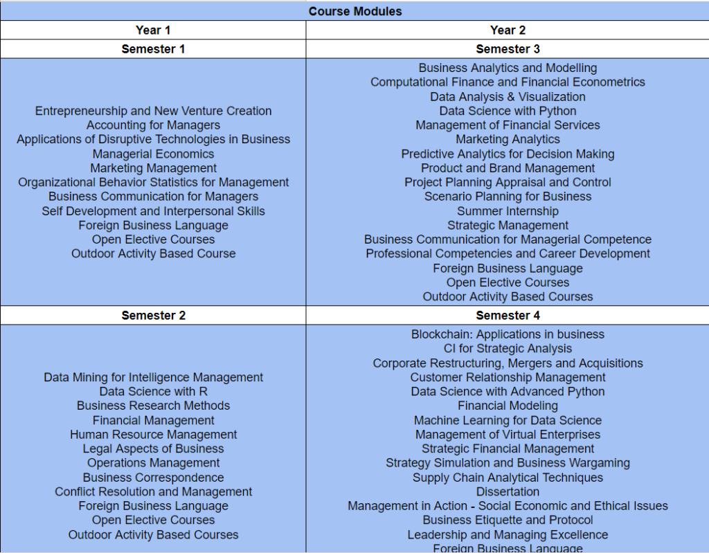 Course Module for MBA (Business Analytics) program, Amity University | AI Monks