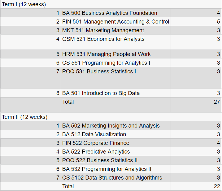 Course curriculum for MBA (Business Analytics) by NIIT University | AI Monks