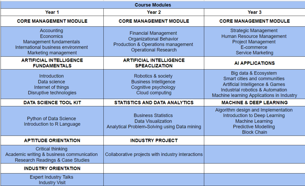 Course for BBA Artificial Intelligence, Amity University |AI Monks