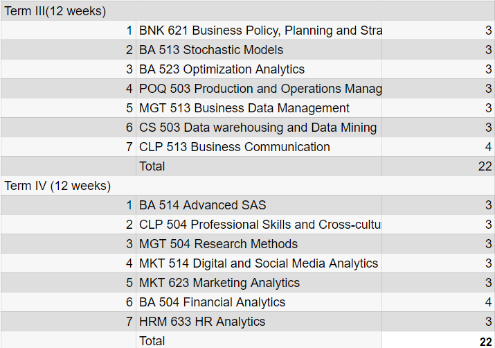 Course curriculum for MBA (Business Analytics) by NIIT University | AI Monks