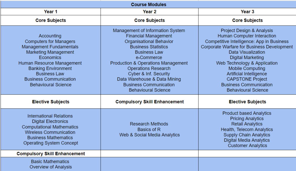 Course module for BBA (Business Intelligence & Data Analytics), Amity University | AI Monks