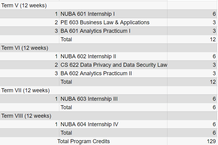 Course curriculum for MBA (Business Analytics) by NIIT University | AI Monks