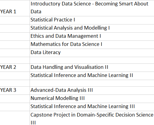 Degree structure for Applied Data Analytics from the University | AI Monks