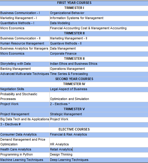 Curriculum for PGDM (Business Analytics) program by NMIMS | AI Monks