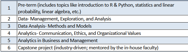 Curriculum for PGD Advanced Business Analytics, IIM Ahmedabad