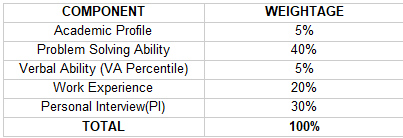 Weightage for L.E.A.D TAPMI | AI Monks