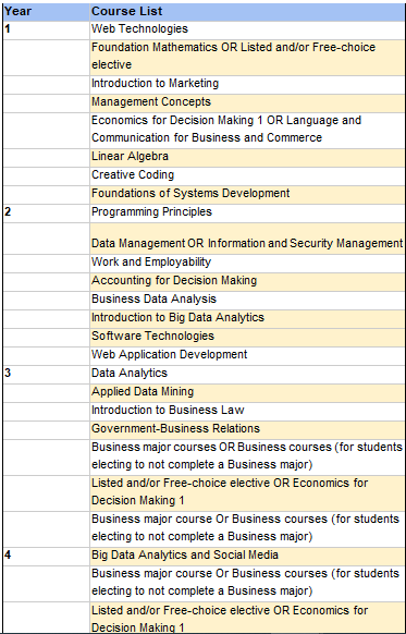 Course module for Bachelor of Business/Bachelor of Data Science, Griffith University | AI monks