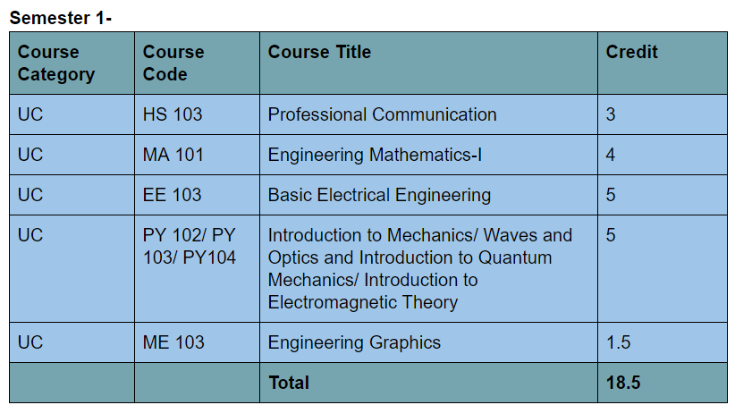 Curriculum for BTech CSE Big Data Analytics by DIT University | AI Monks