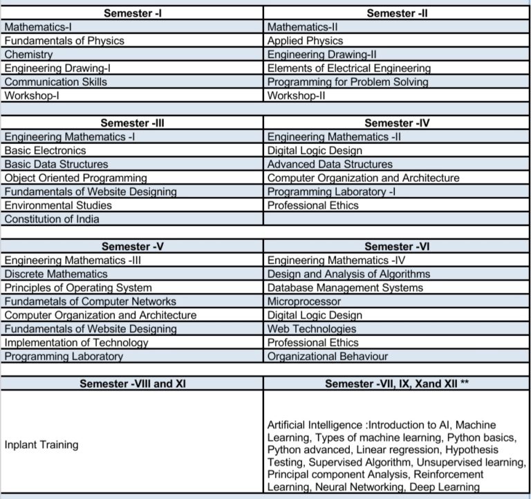 BTech After 10th Standard Integrated With Specialization In AI By NMIMS ...