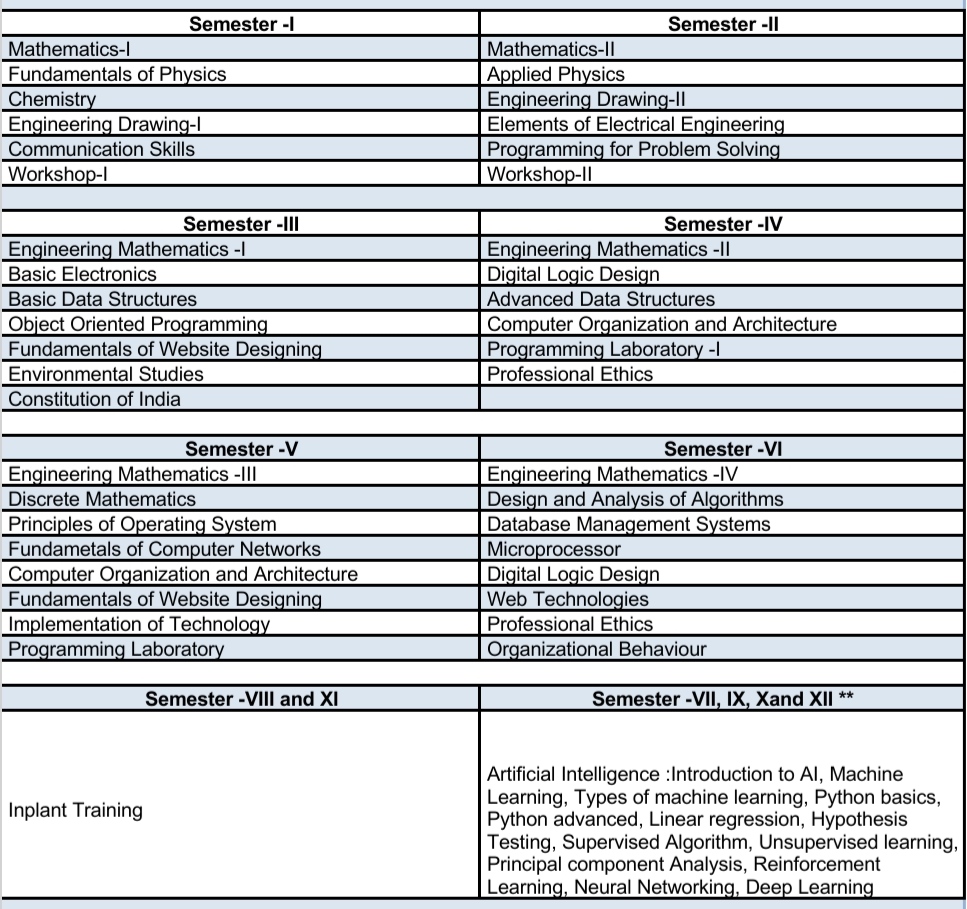 BTech After 10th Standard Integrated With Specialization In AI By NMIMS ...