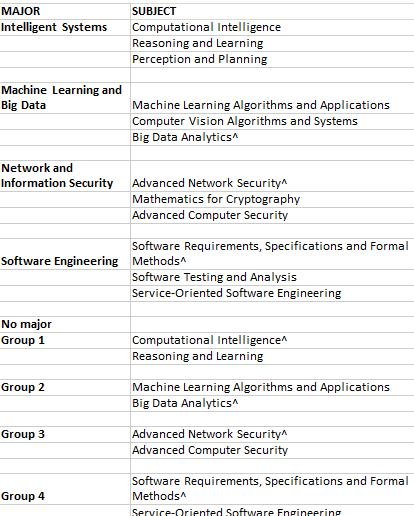 Curriculum for MCompSc (ML and Big Data) by the University of Wollongong(UoW) | AI Monks