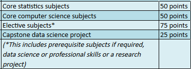 Curriculum for Masters of Data Science by the University of Melbourne | AI Monks