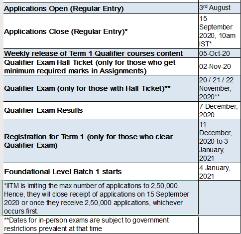 IIT Madras offers 4-year degree in BS Programming and Data Science