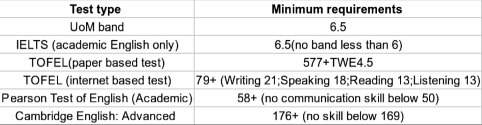 English Language Requirements for Masters of Data Science by University of Melbourne | AI Monks
