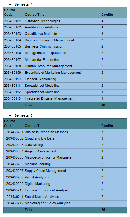 MBA in Business Analytics by Symbiosis: Curriculum