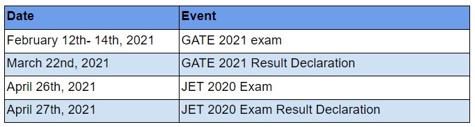 M.Tech in Artificial Intelligence by JAIN (Deemed-to-be) University; Important Dates
