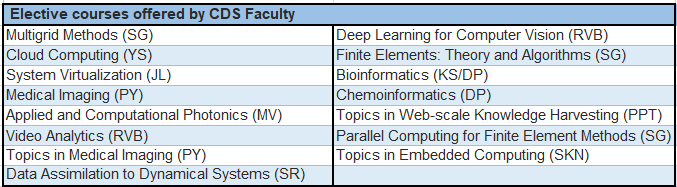 MTech (Computational and Data Science) at IISc : AI Monks' Review | curriculum