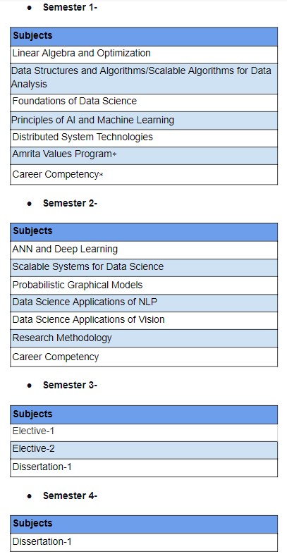 M.Tech in Artificial Intelligence (AI) and Data Science at Amrita Vishwa Vidyapeetham: Curriculum