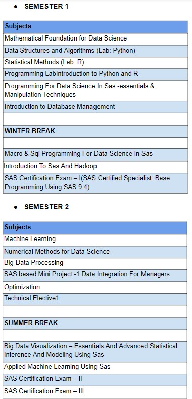 M.Sc. (Data Science) by Dhirubhai Ambani Institute of Information and Communication Technology (DA-IICT) : Curriculum