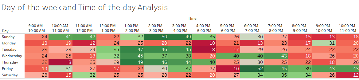 Restaurant Analytics - Day-of-the-week and Time-of-the-day Analysis