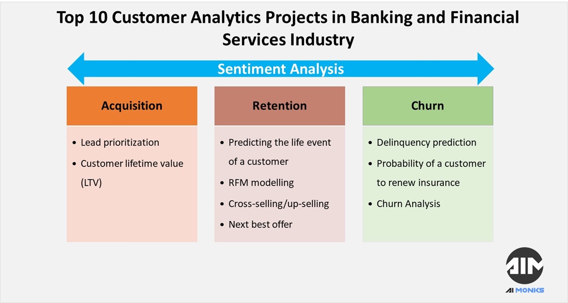 Banking and Financial Services: Customer Analytics Projects - AI Monks