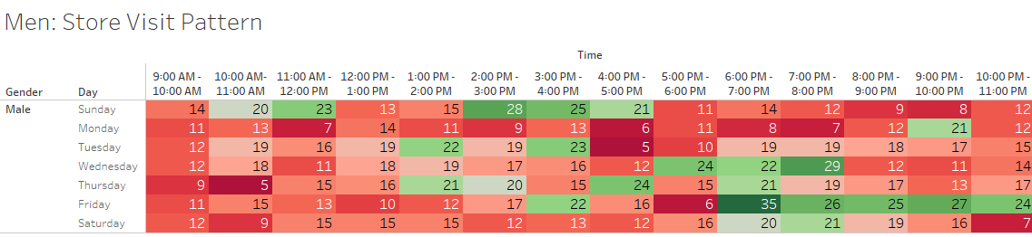 Customer Segmentation - Restaurant Visits - Men Store Visit Pattern