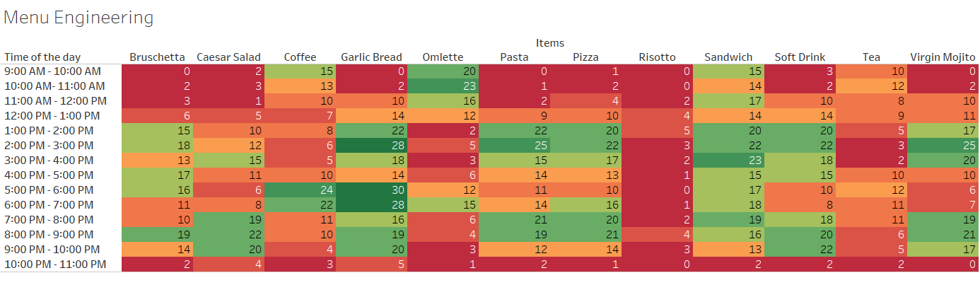 Restaurant Analytics - Menu Engineering