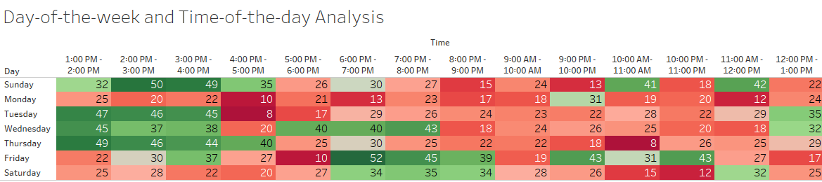 Day-of-the-week and Time-of-the-day Analysis