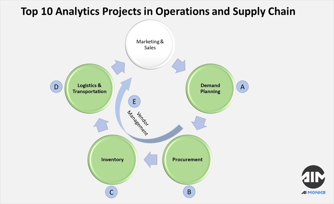 Supply Chain Analytics - Different Functional Areas