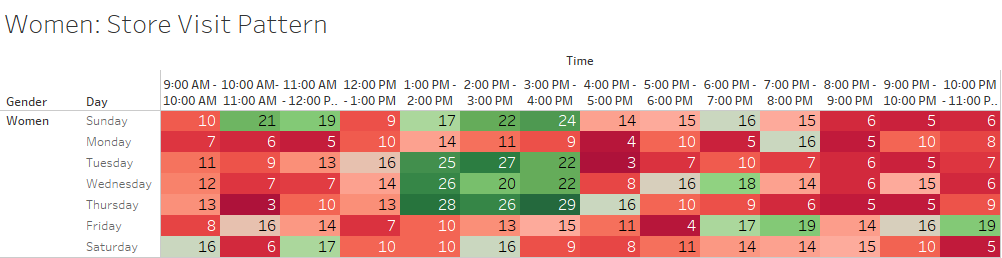 Customer Segmentation - Restaurant Visits - Women Store Visit Pattern