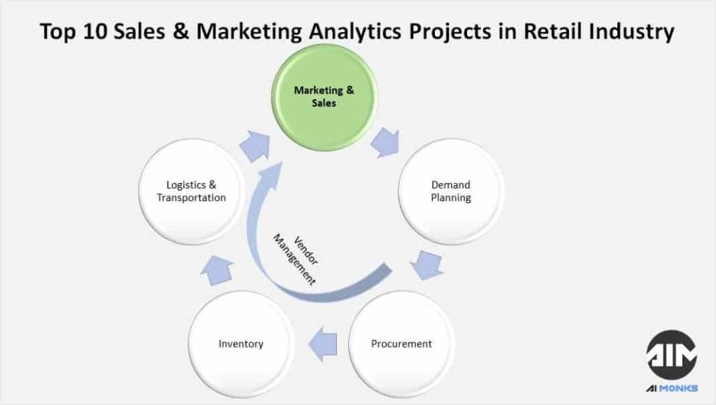 Top Sales & Marketing Analytics Projects